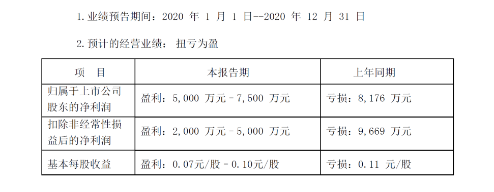 乐动平台股份2020年度业绩预告扭亏为盈 现任管理层顺利“交卷”